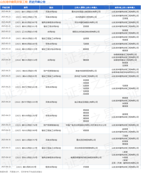 配资平台开户炒股 山东鸿华建筑安装工程作为被告/被上诉人的1起涉及建设工程施工合同纠纷的诉讼将于2025年5月20日开庭