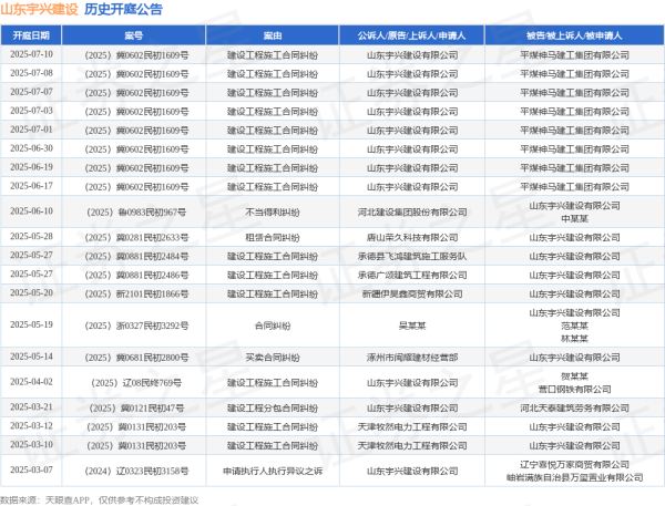 股票配资技巧和方法 山东宇兴建设作为被告/被上诉人的1起涉及建设工程施工合同纠纷的诉讼将于2025年5月20日开庭