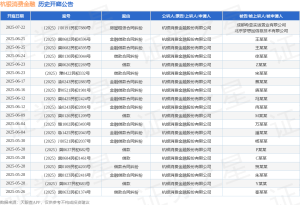 配资操盘股票 杭银消费金融作为原告/上诉人的1起涉及金融借款合同纠纷的诉讼将于2025年5月20日开庭