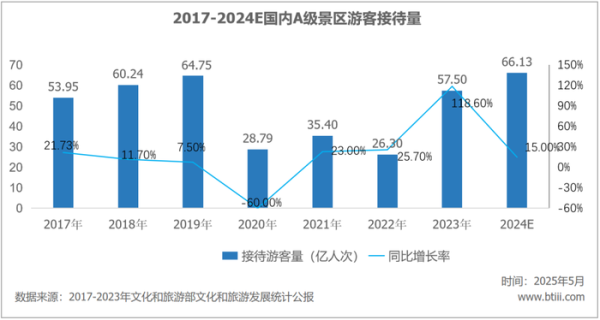 股票入门网股票 游客量增长越多，国内景区反而越赔钱了